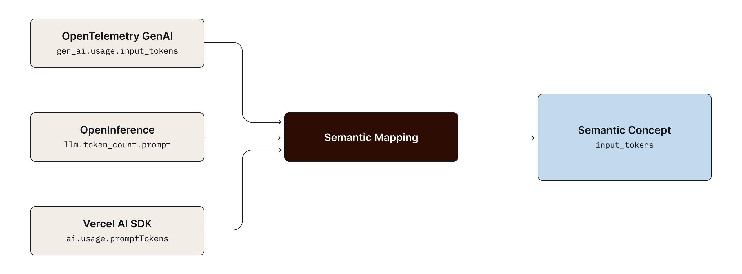 Diagram showing OpenTelemetry GenAI, OpenInference, and Vercel AI SDK span attributes feeding into a "Span Type Mapping" layer, which outputs ten unified span types: llm, tool, agent, chain, embedding, retriever, reranker, guardrail, evaluator, and span. Below, a timeline shows a consistent agent trace with nested agent, llm, tool, and llm spans plotted in sequence.