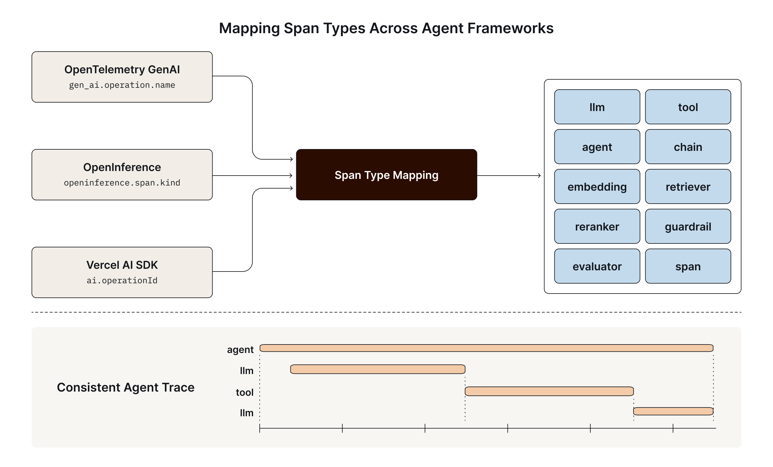 Diagram showing three frameworks' differently named input-token attributes, gen_ai.usage.input_tokens from OpenTelemetry GenAI, llm.token_count.prompt from OpenInference, and ai.usage.promptTokens from Vercel AI SDK, all flowing into a "Semantic Mapping" layer that resolves them to a single concept: input_tokens.