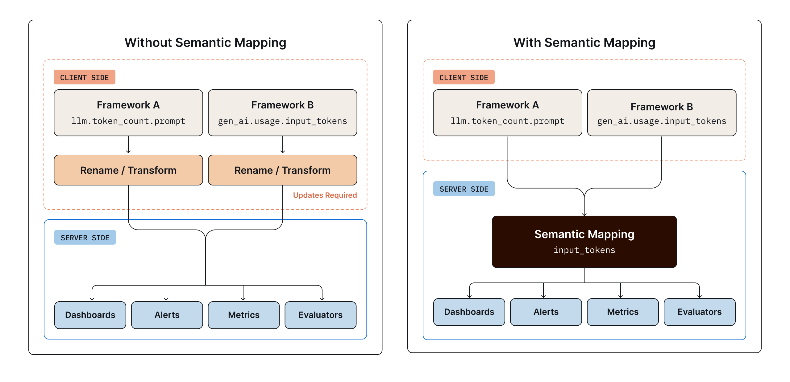 Side-by-side comparison. Left panel, "Without Semantic Mapping," shows two client-side frameworks each requiring manual rename/transform steps before reaching server-side dashboards, alerts, metrics, and evaluators. Right panel, "With Semantic Mapping," shows the same two frameworks' raw attributes flowing directly into a server-side Semantic Mapping layer, which resolves them to input_tokens and feeds dashboards, alerts, metrics, and evaluators without any client-side updates.