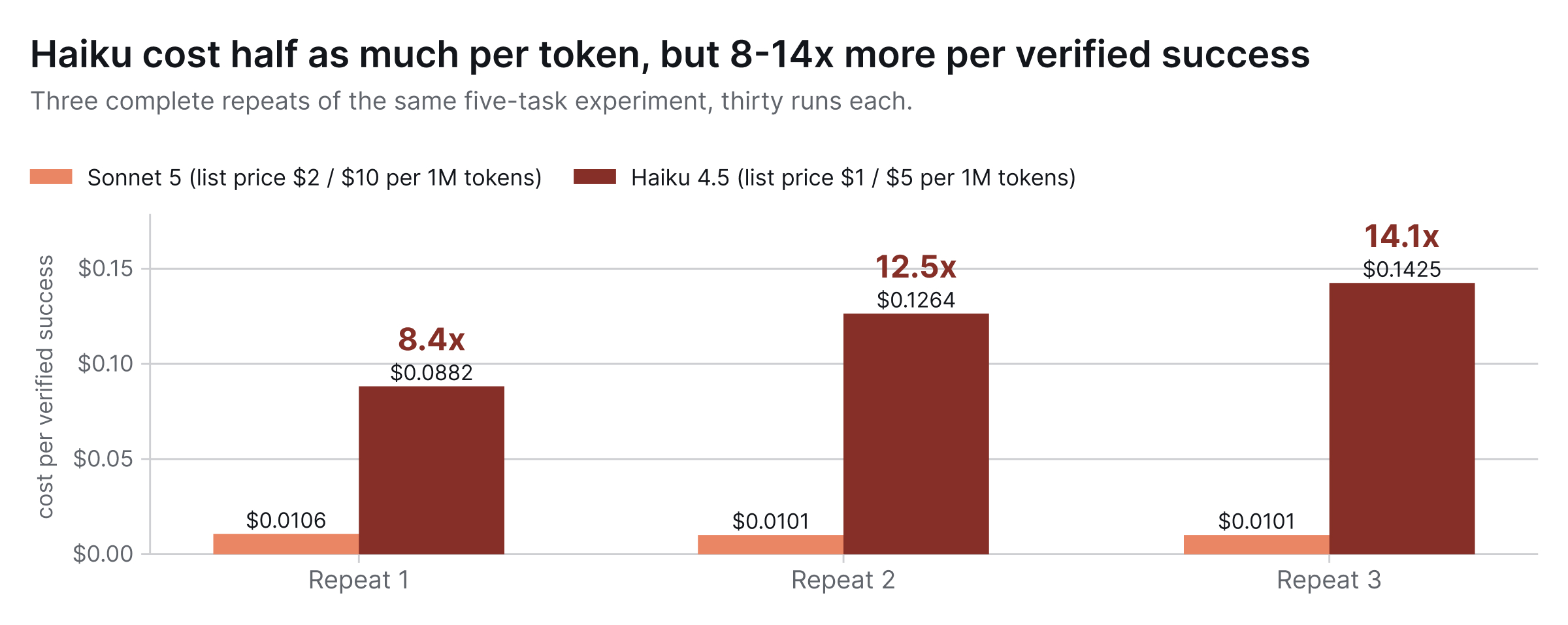 Figure 1. Cost per verified success across three complete repeats of the experiment with five tasks.