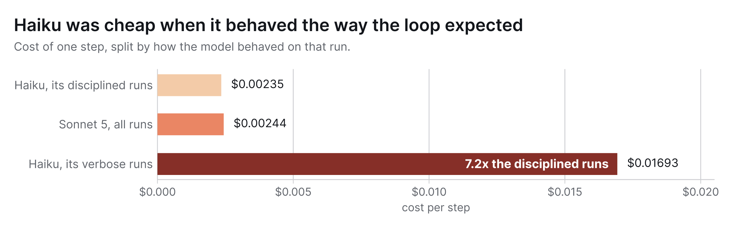 Figure 5. Cost per step for concise Haiku runs, all Sonnet runs, and verbose Haiku runs.