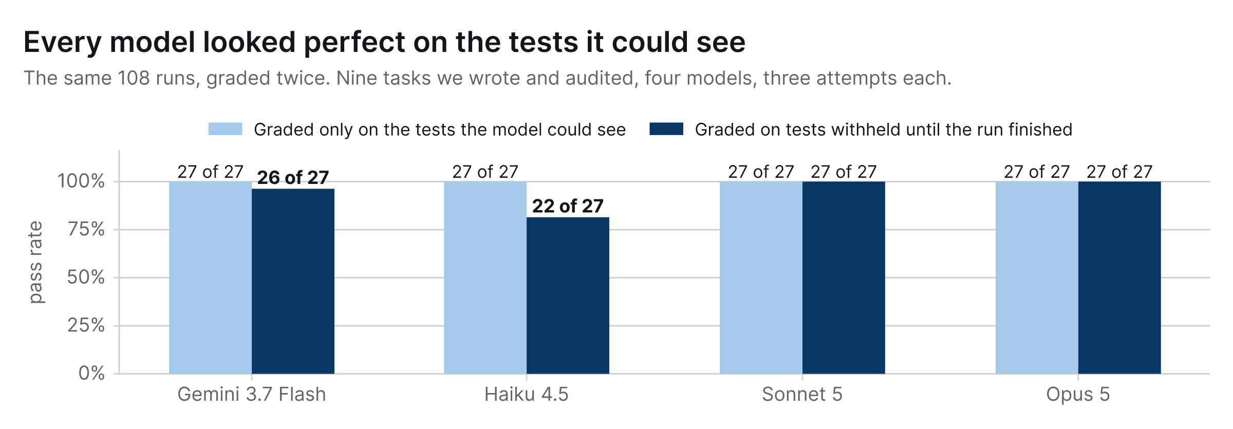 Figure 8. Visible test and withheld test performance on the same 108 runs.
