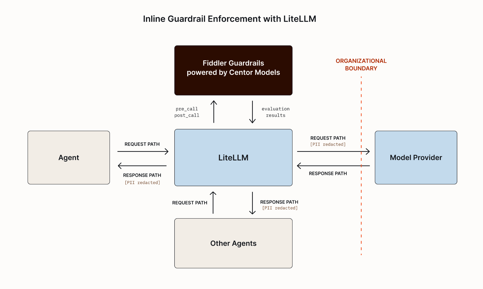 Diagram of inline guardrail enforcement with LiteLLM, showing Fiddler Guardrails powered by Centor Models evaluating requests and responses between an agent and model provider, with PII redacted before crossing the organizational boundary.