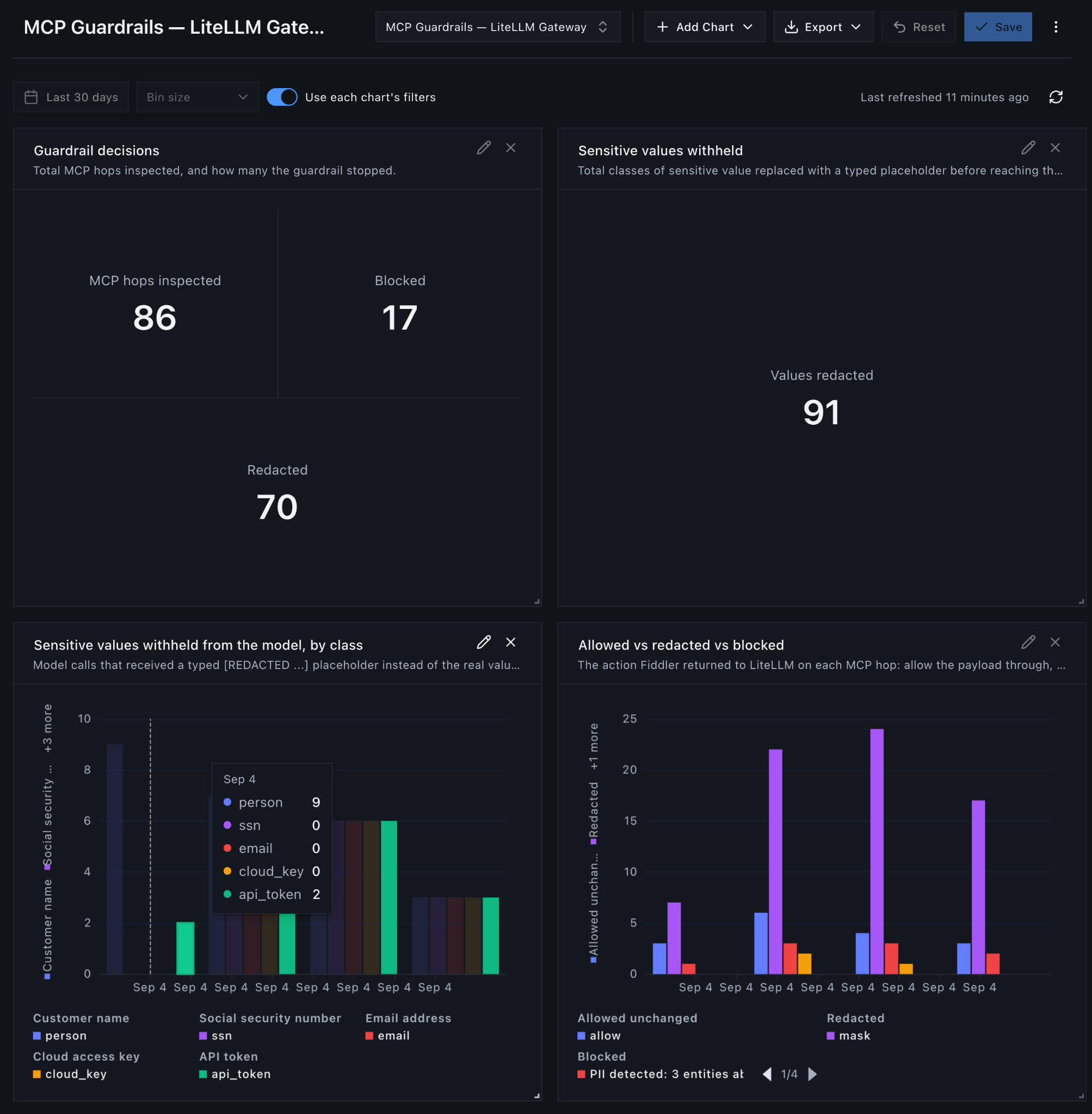 Fiddler Dashboard shows how Fiddler Guardrails enforces policies, allowing, blocking or redacting inputs and outputs.
