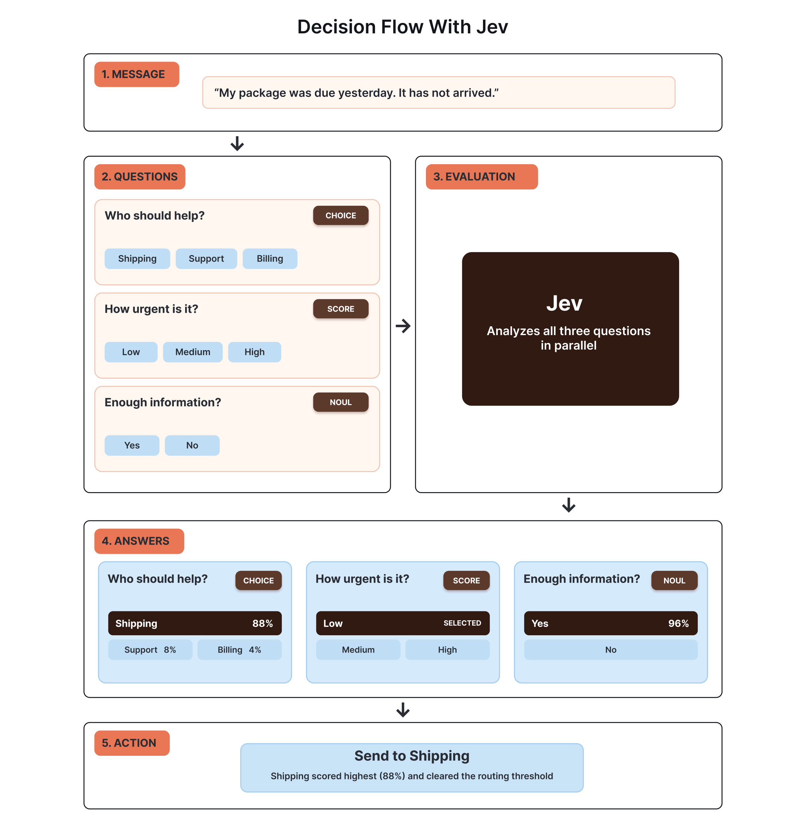 Decision flow with Jev