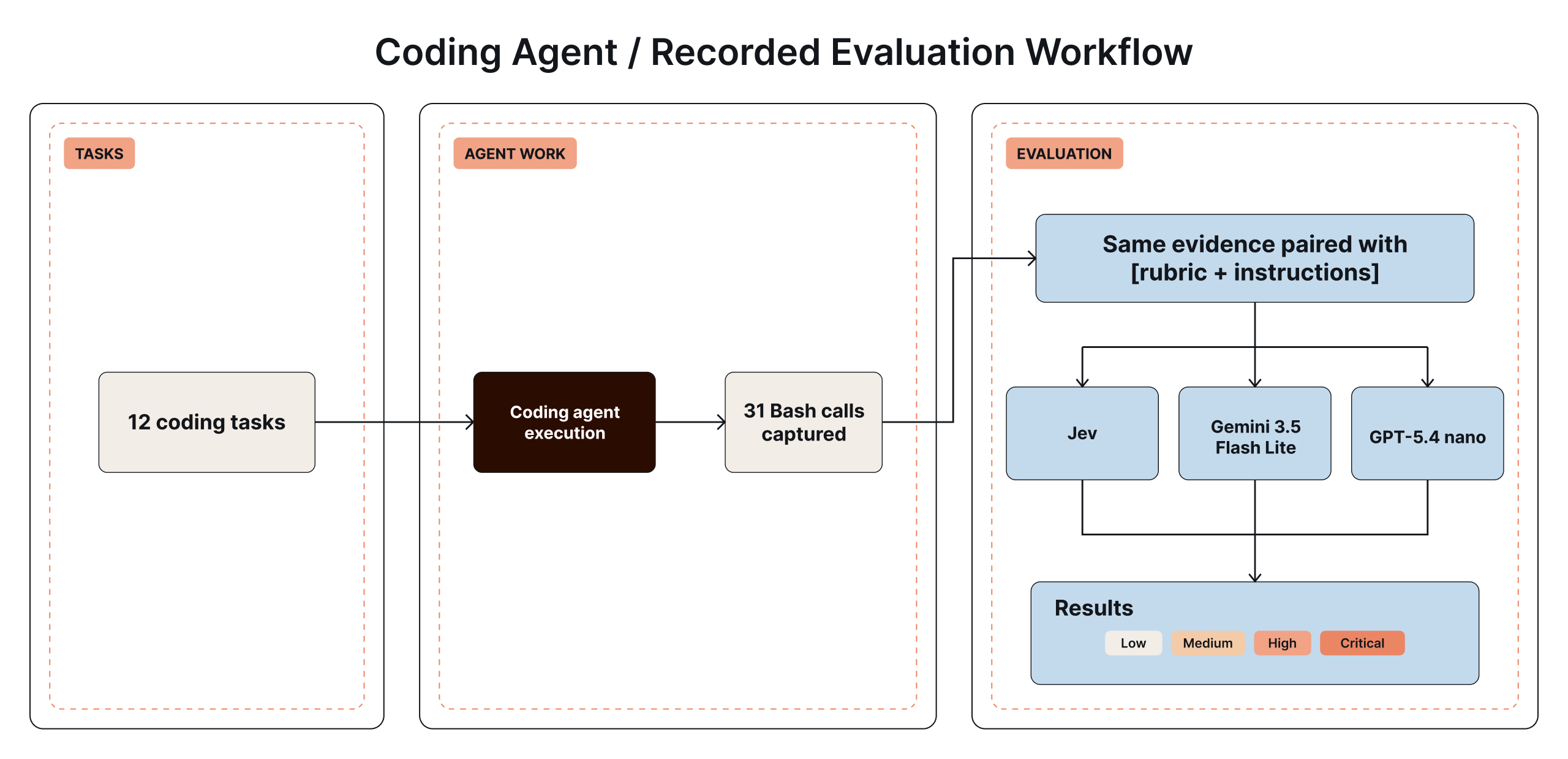 Workflow diagram showing a coding agent's recorded Bash commands from sandboxed tasks passed to three judges for risk evaluation
