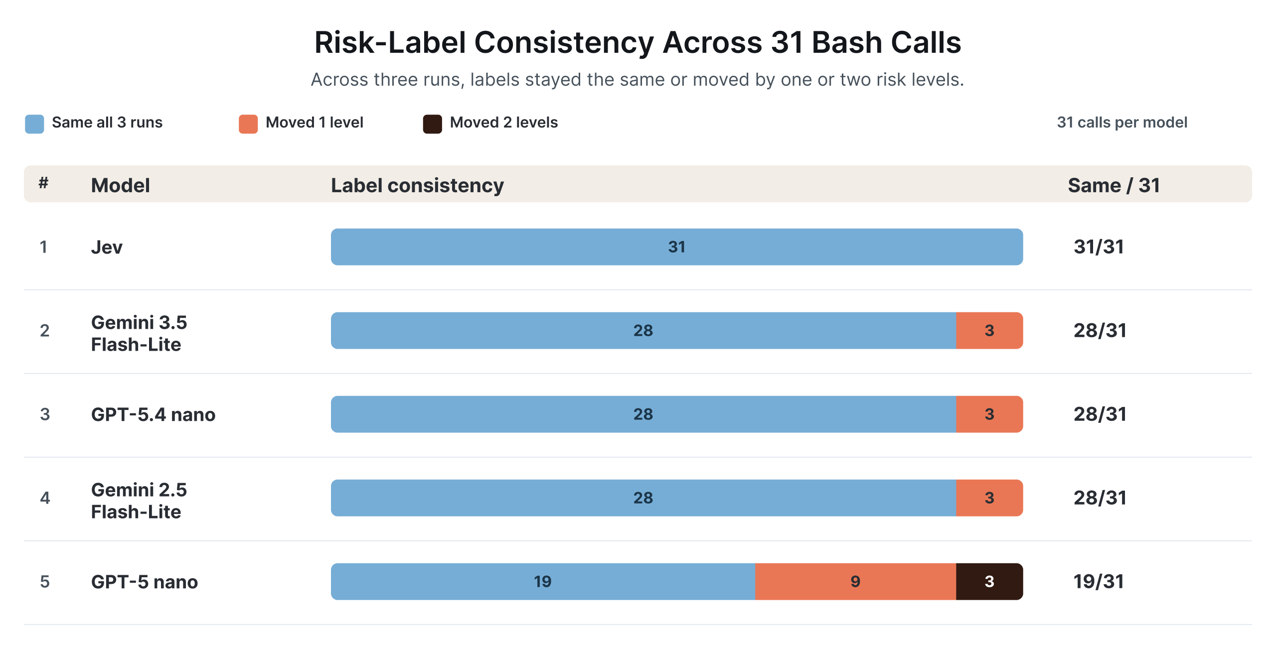 Chart comparing rating consistency across three repeated runs for Jev, Gemini 3.5 Flash-Lite, and GPT-5.4 nano on the same 31 Bash commands