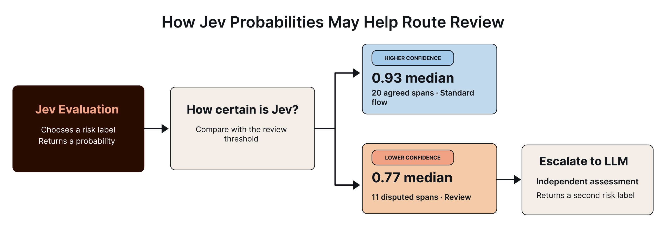 Chart showing Jev's median rating probability was 0.93 on commands judges agreed on versus 0.77 on disputed commands