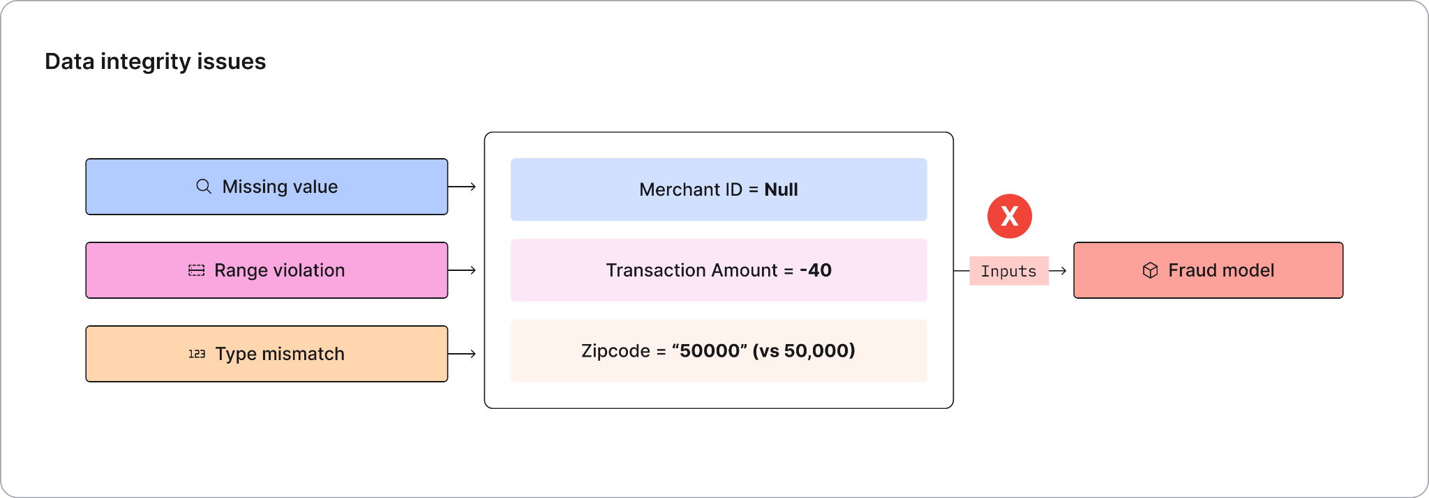 Models degrade if data integrity isn’t continuously monitored
