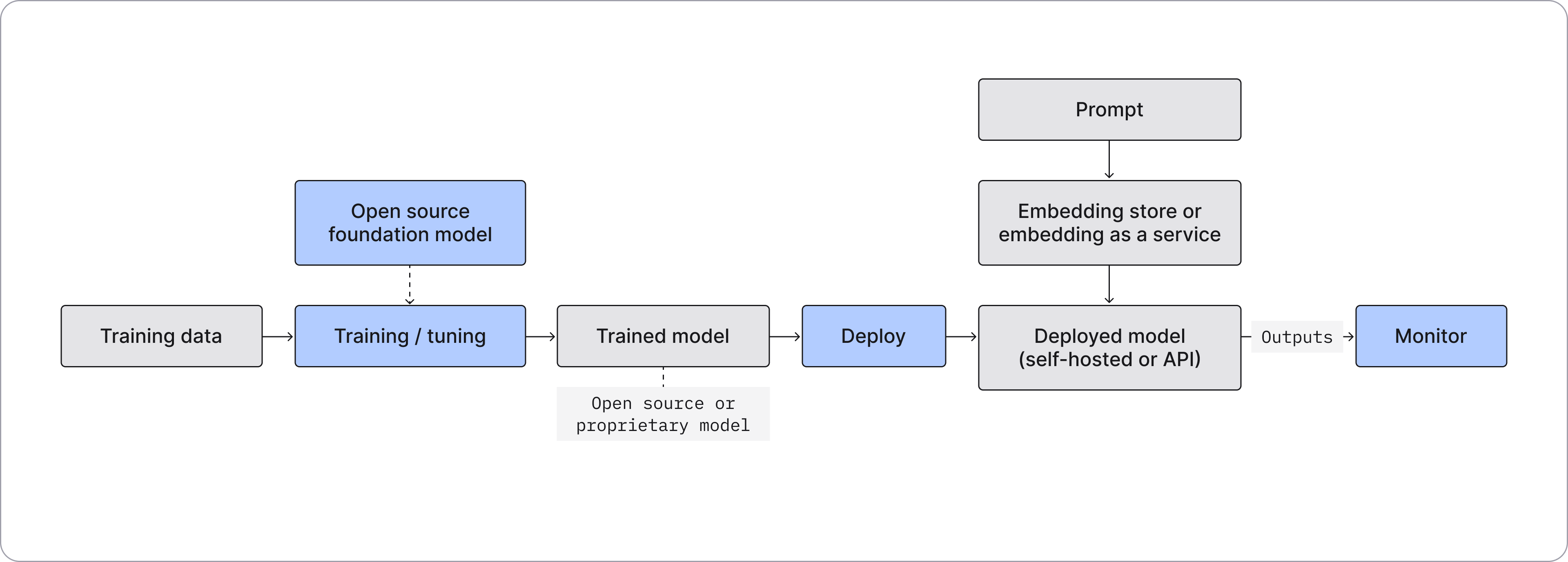 Generative AI Workflow (3rd party API, hosted proprietary or open source model)