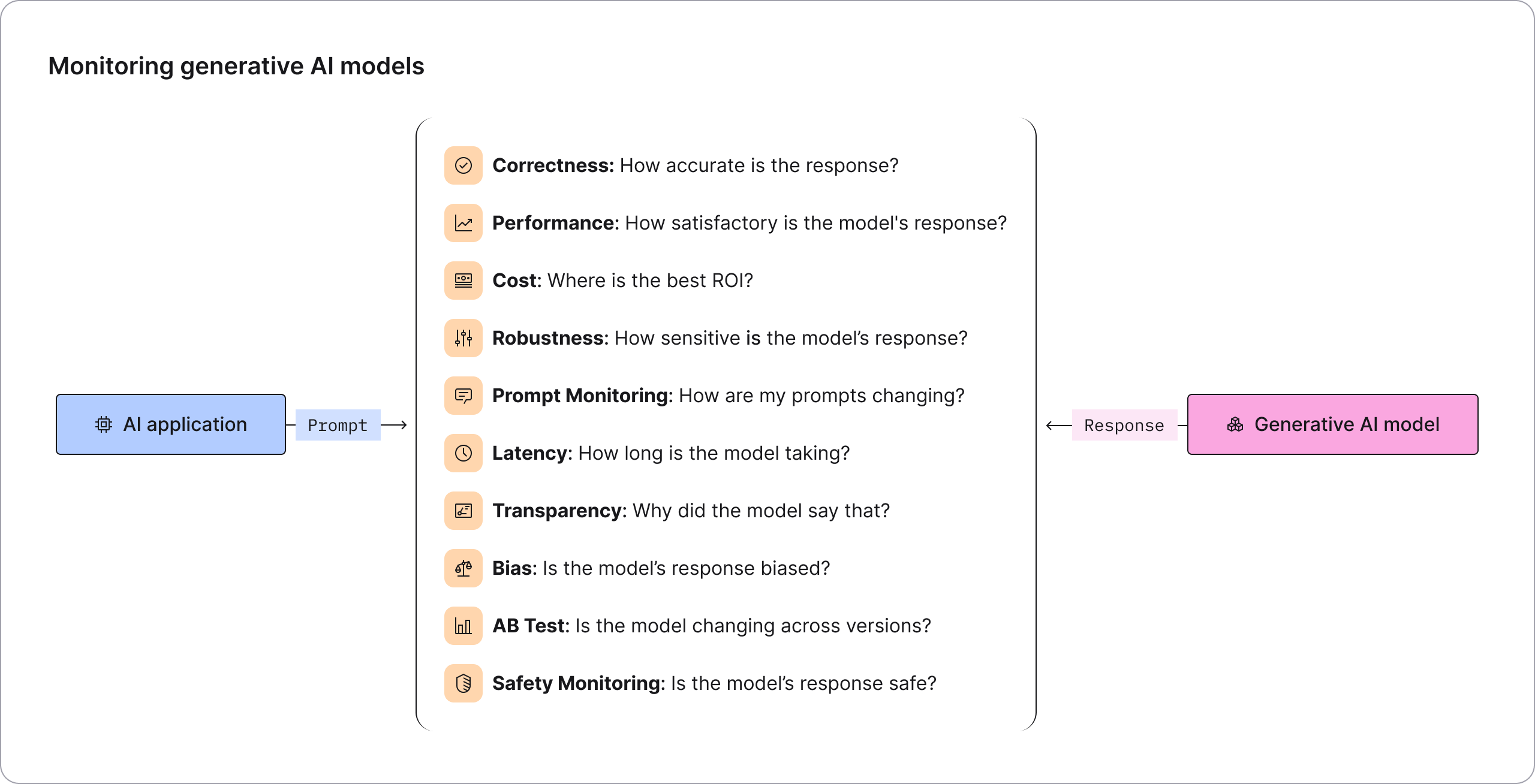 Monitoring generative AI models