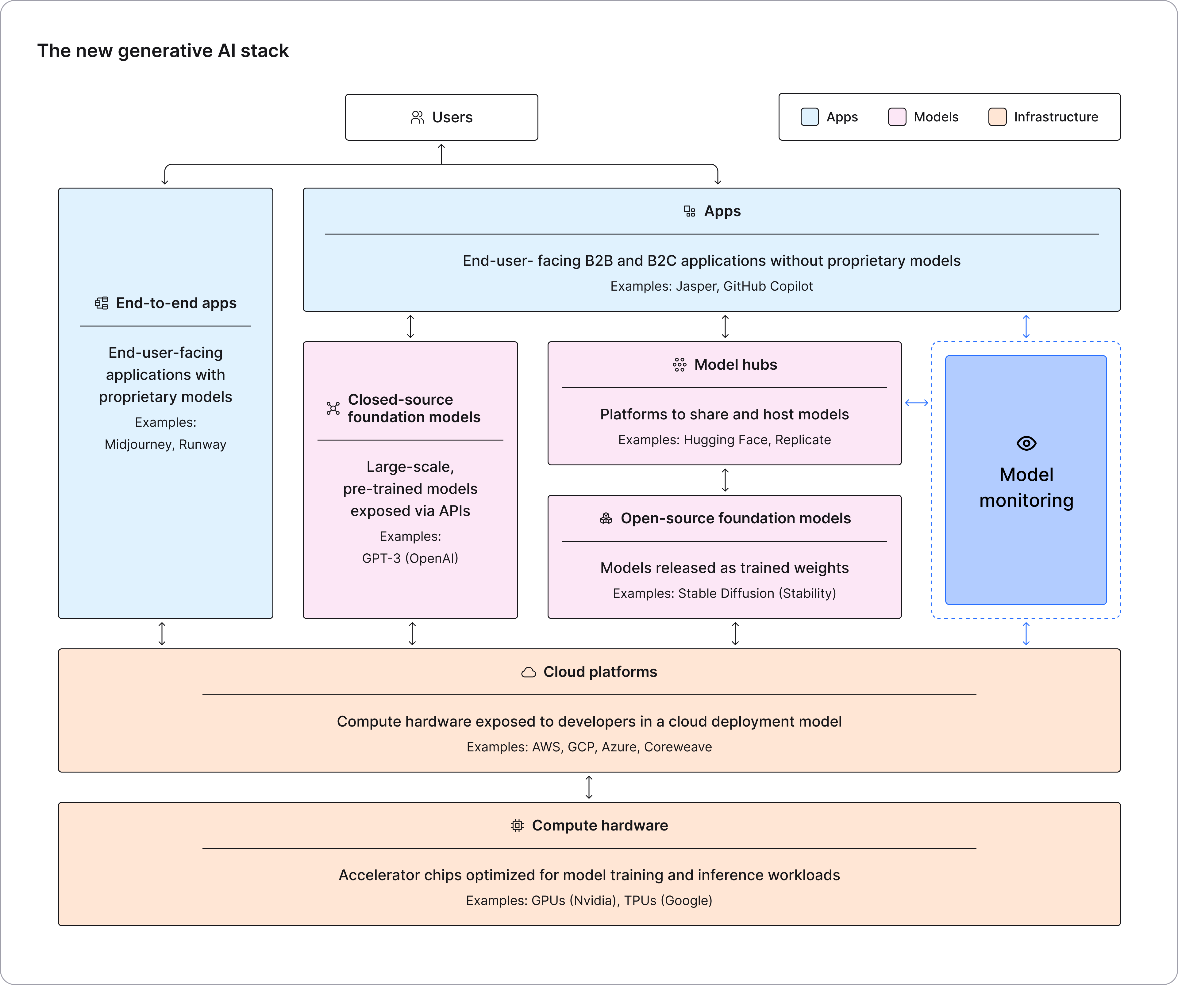 The new generative AI stack