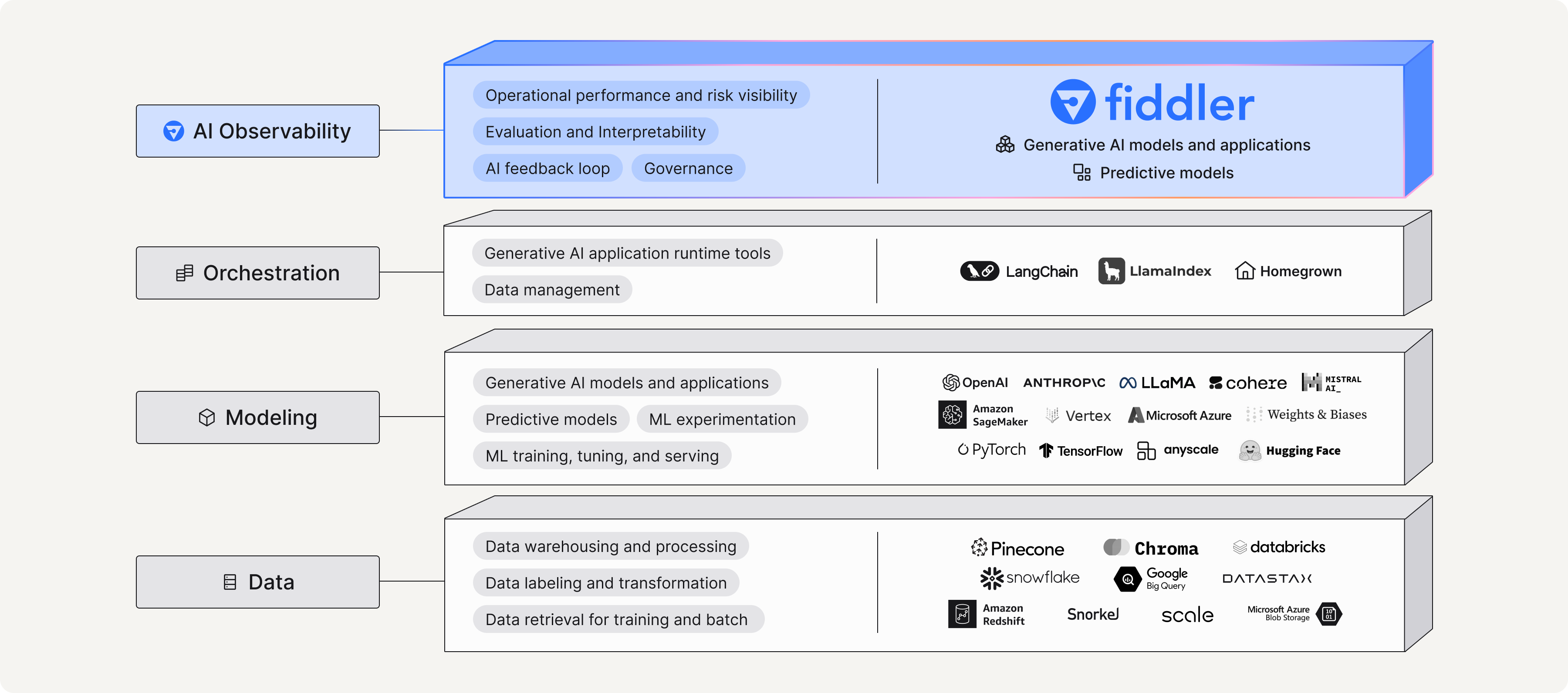 Diagram of "MOOD" - The 4 layers of the LLMOps Stack with includes Models, Observability, Orchestration, Data