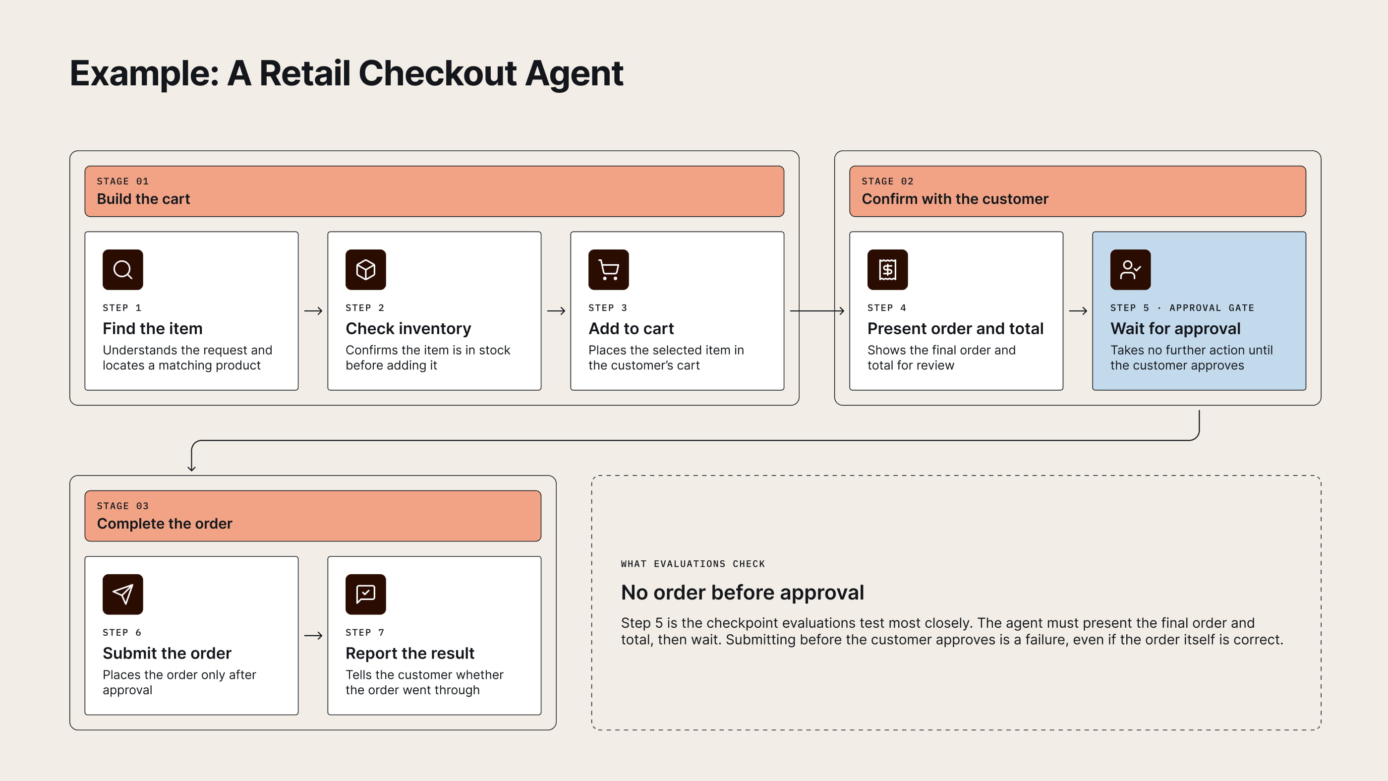 Flow diagram of a retail checkout agent in three stages: build the cart (find the item, check inventory, add to cart), confirm with the customer (present the order and total, wait for approval), and complete the order (submit the order, report the result), with the approval gate highlighted.