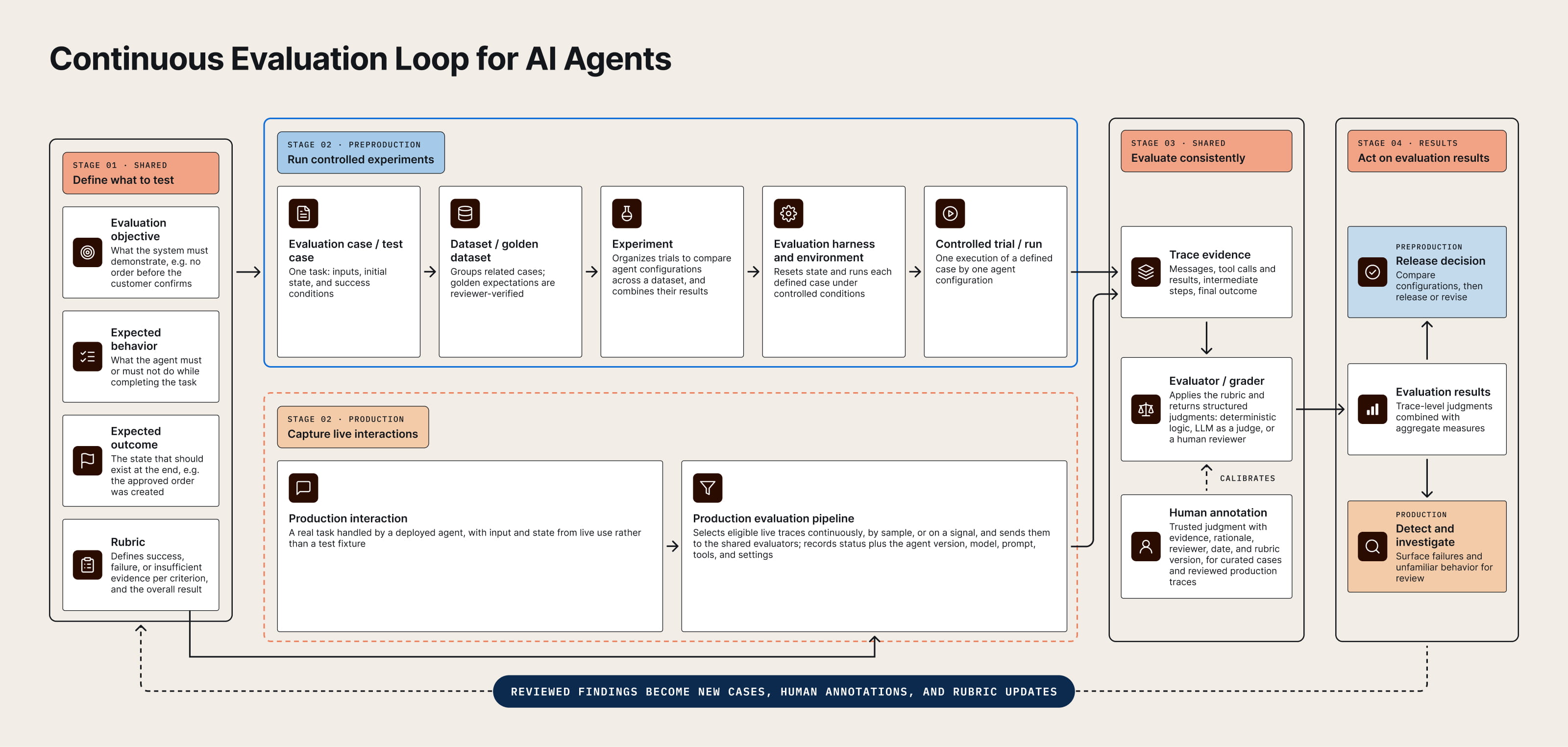 Diagram of the continuous evaluation loop for AI agents: define what to test, run controlled preproduction experiments or capture live production interactions, evaluate consistently with trace evidence, evaluators, and human annotation, then act on results with reviewed findings feeding new cases, annotations, and rubric updates.