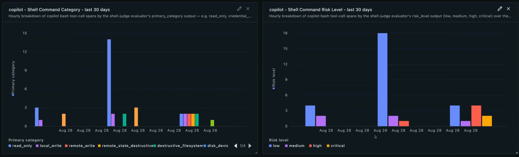Two Fiddler dashboard charts of coding agent shell commands over the last 30 days, one grouped by command category such as read-only, local write, remote write, and destructive filesystem actions, and one grouped by risk level from low to critical.