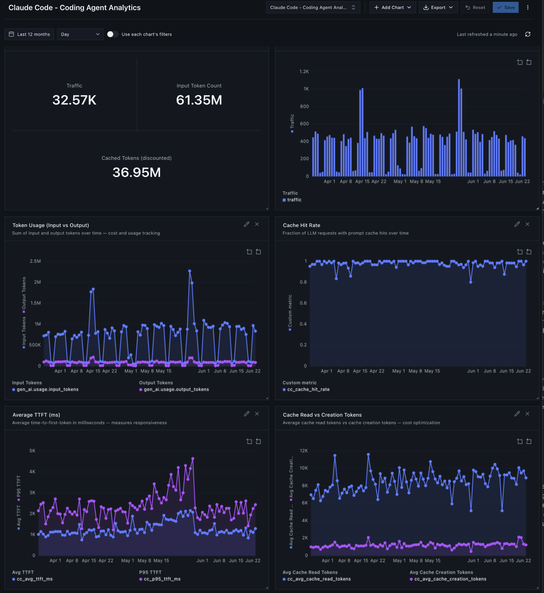 Fiddler Claude Code coding agent analytics dashboard showing total traffic, input token count, and cached tokens, with charts for daily traffic, input versus output token usage, cache hit rate, average and P95 time to first token, and cache read versus cache creation tokens.