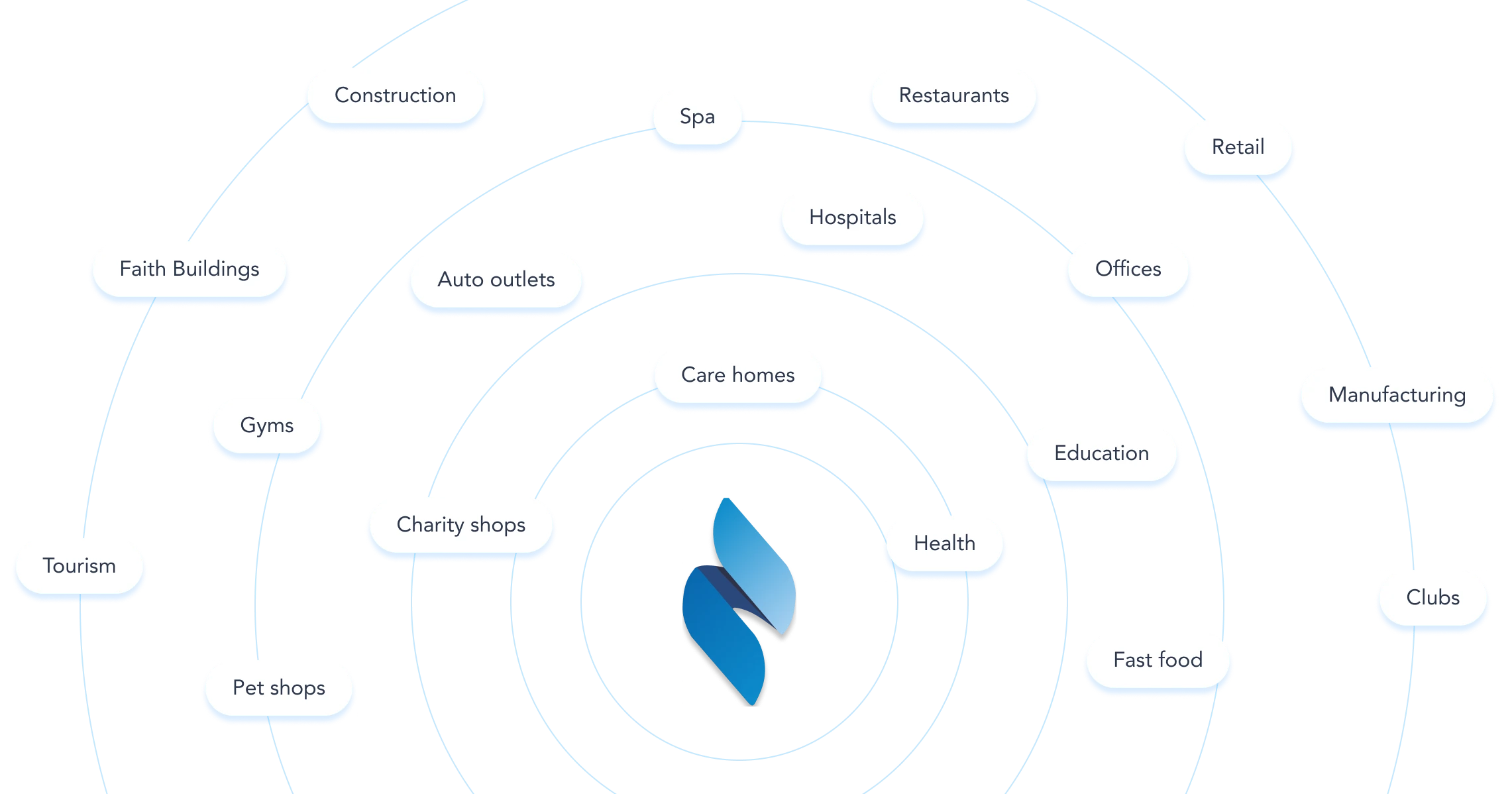osso logo surrounded by all types of industries we service