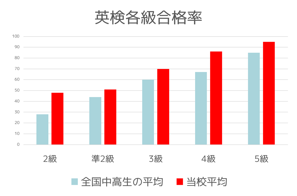 ハッピーイングリッシュクラブの英検合格率が全国平均よりも高い様子を表したグラフ
