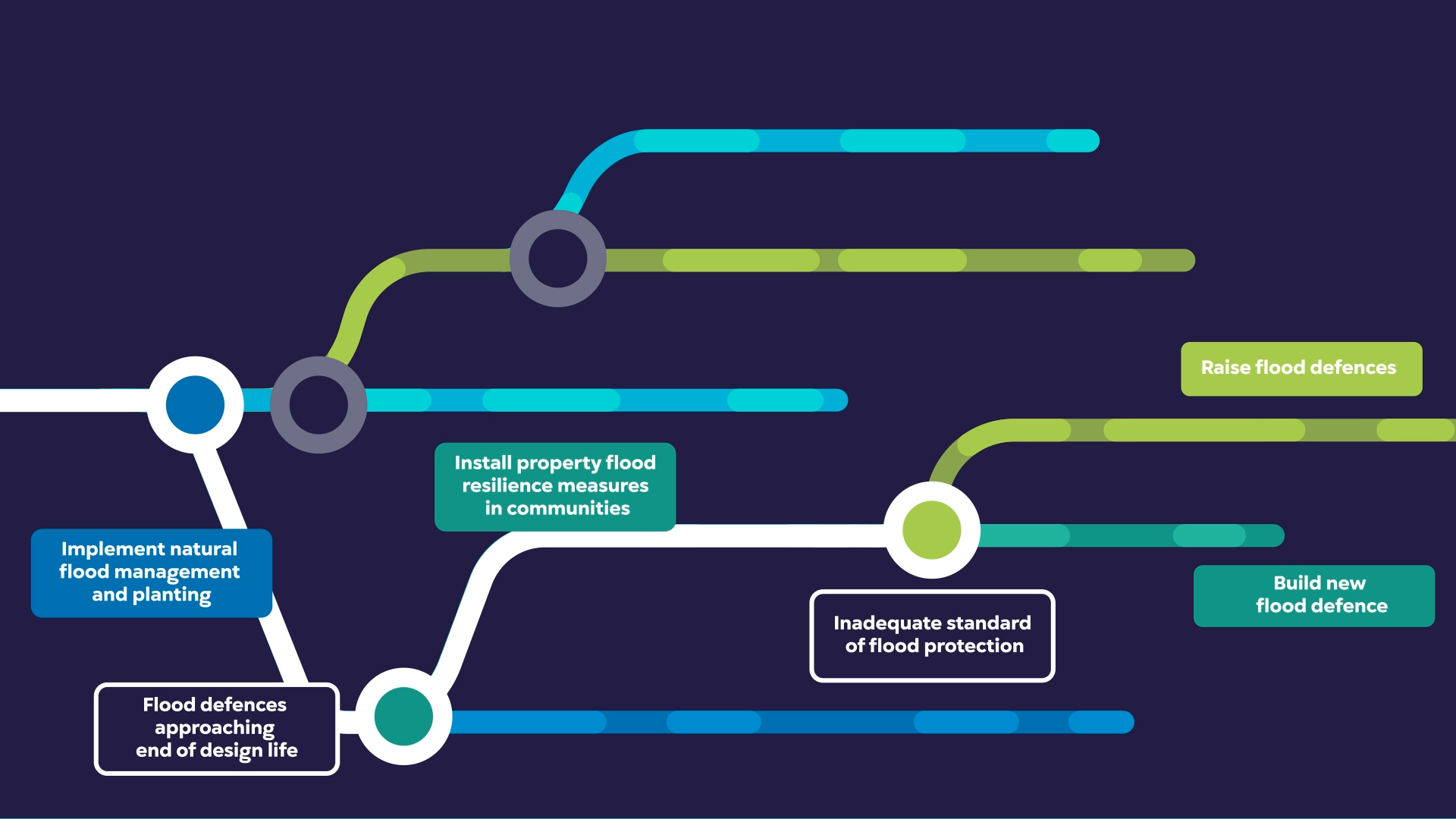 Assessing & Understanding Adaptation Pathways