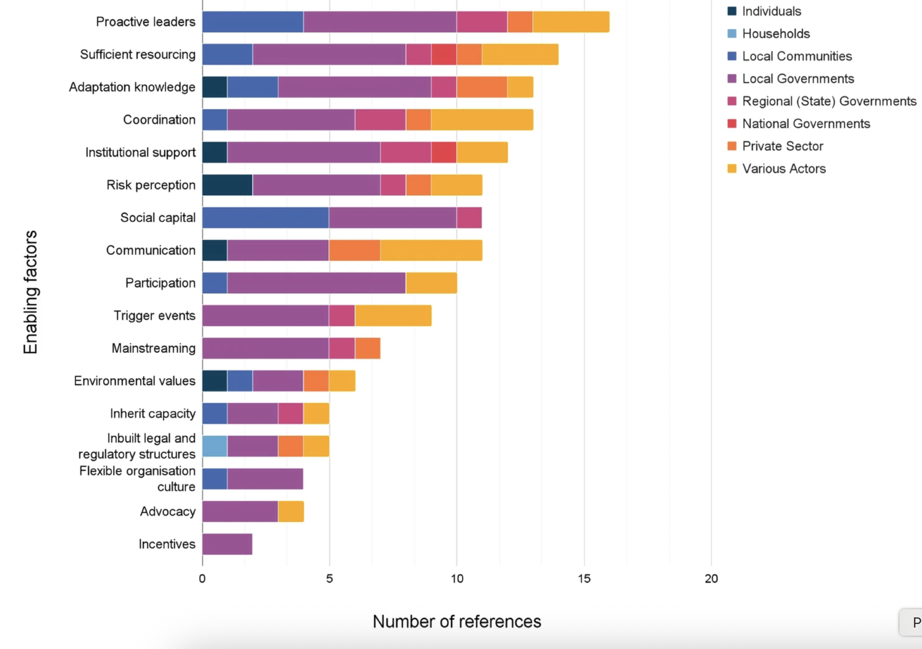 The enablers of adaptation: A systematic review