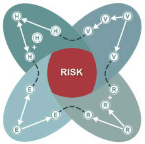 A framework for complex climate change risk assessment