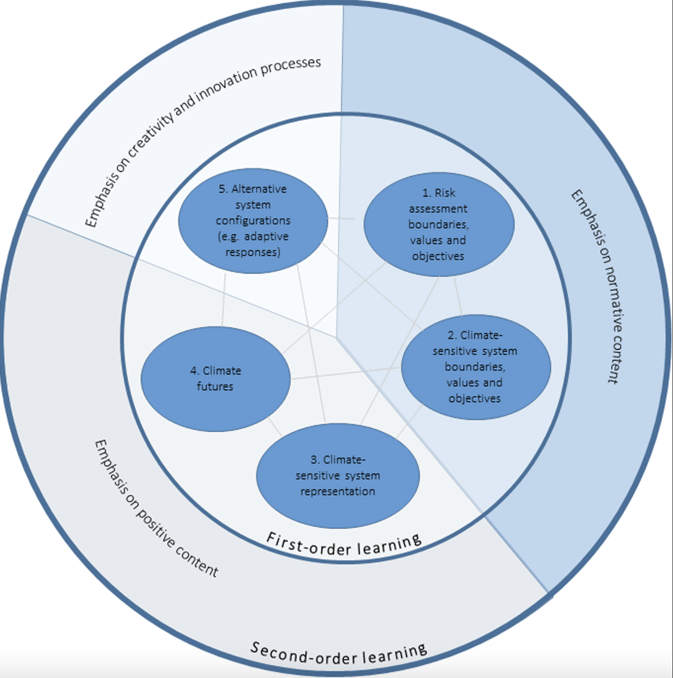 Accounting for systemic complexity in the assessment of climate risk
