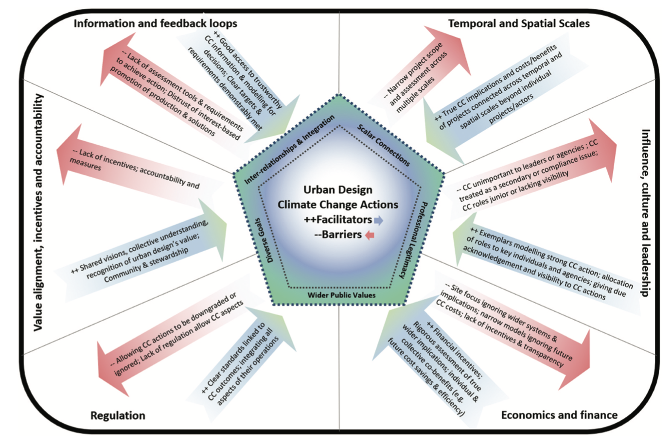 Australian urban designers’ experience of barriers and enablers to climate change action
