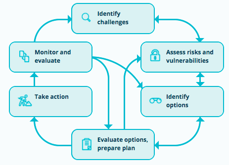 How to conduct a climate change risk assessment