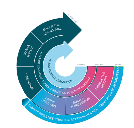Pathways2Resilience Climate Toolbox