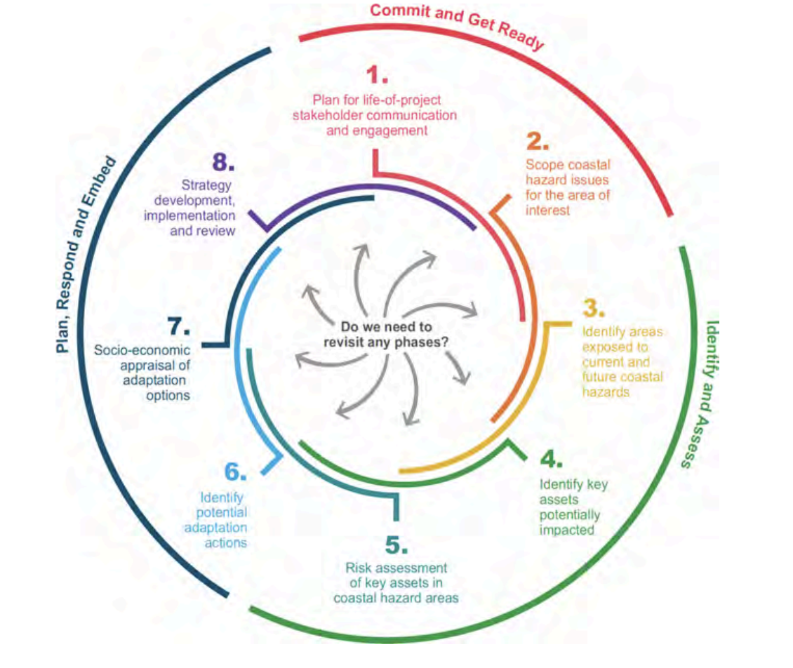 Multi-criteria Analysis of Climate Change Adaptation Options