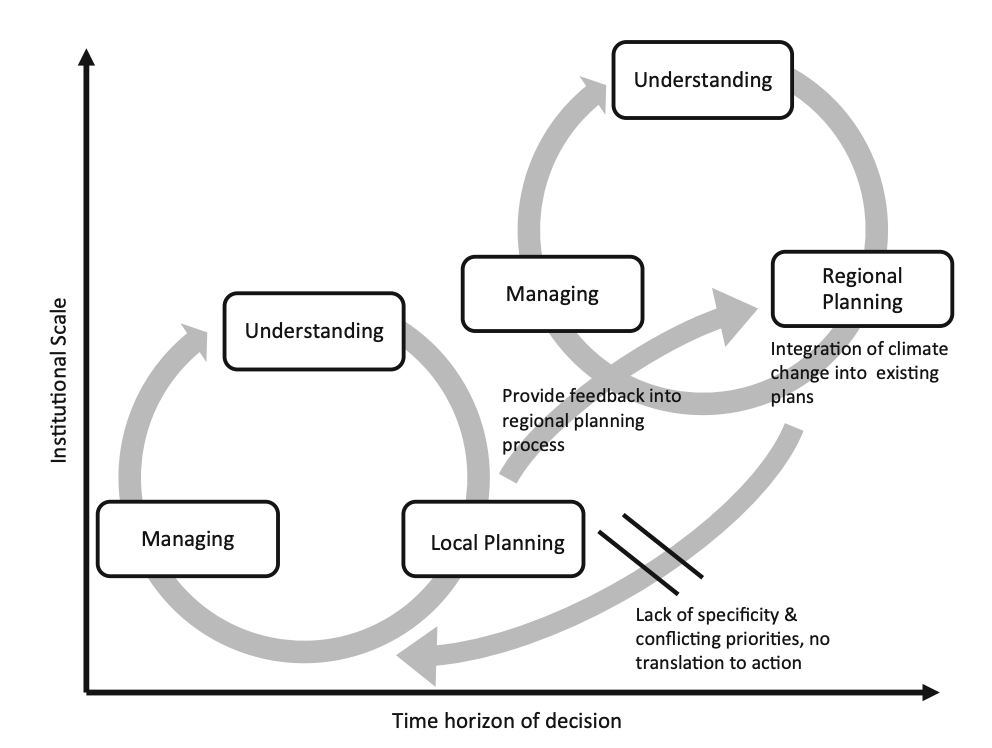 Understanding Climate Adaptation on Public Lands in the Upper Midwest: Implications for Monitoring and Tracking Progress