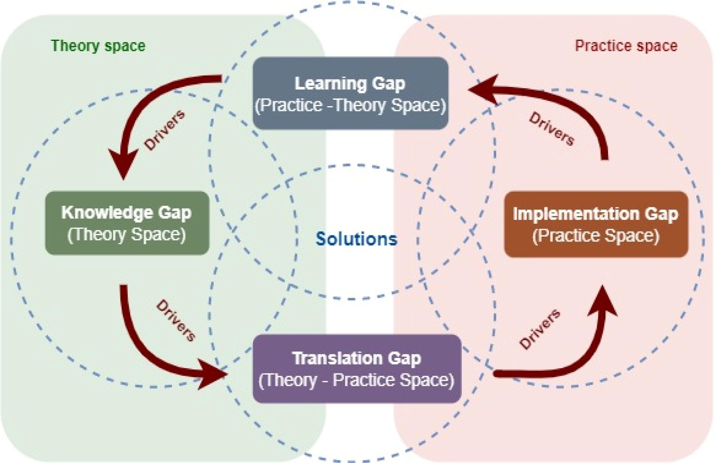 Unpacking the theory-practice gap in climate adaptation