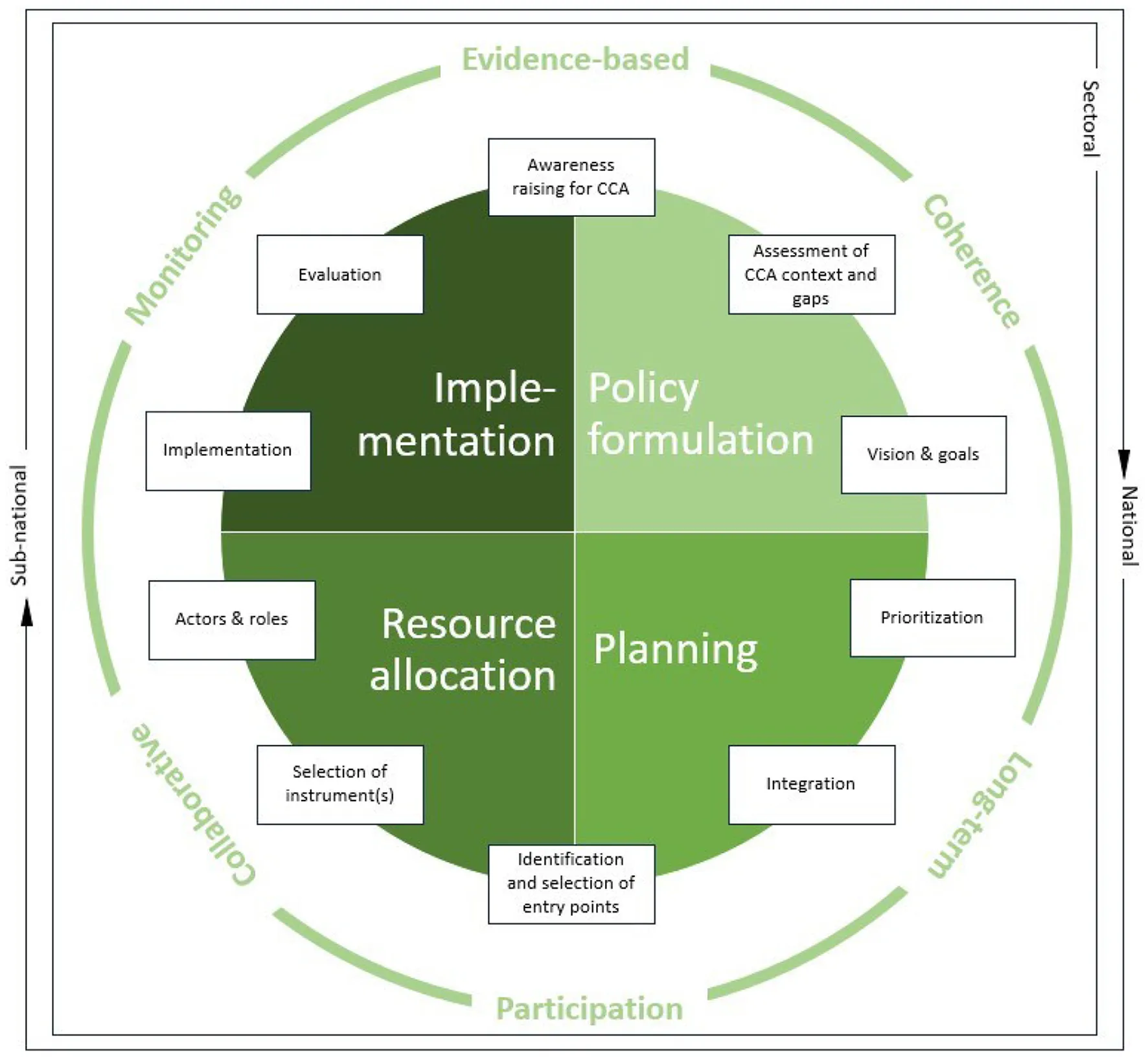 Mainstreaming climate change adaptation into urban planning—A pragmatic protocol to tackle the implementation gap