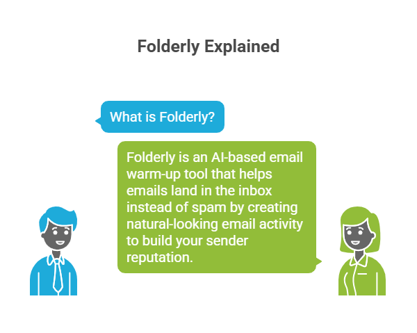 Folderly Explained