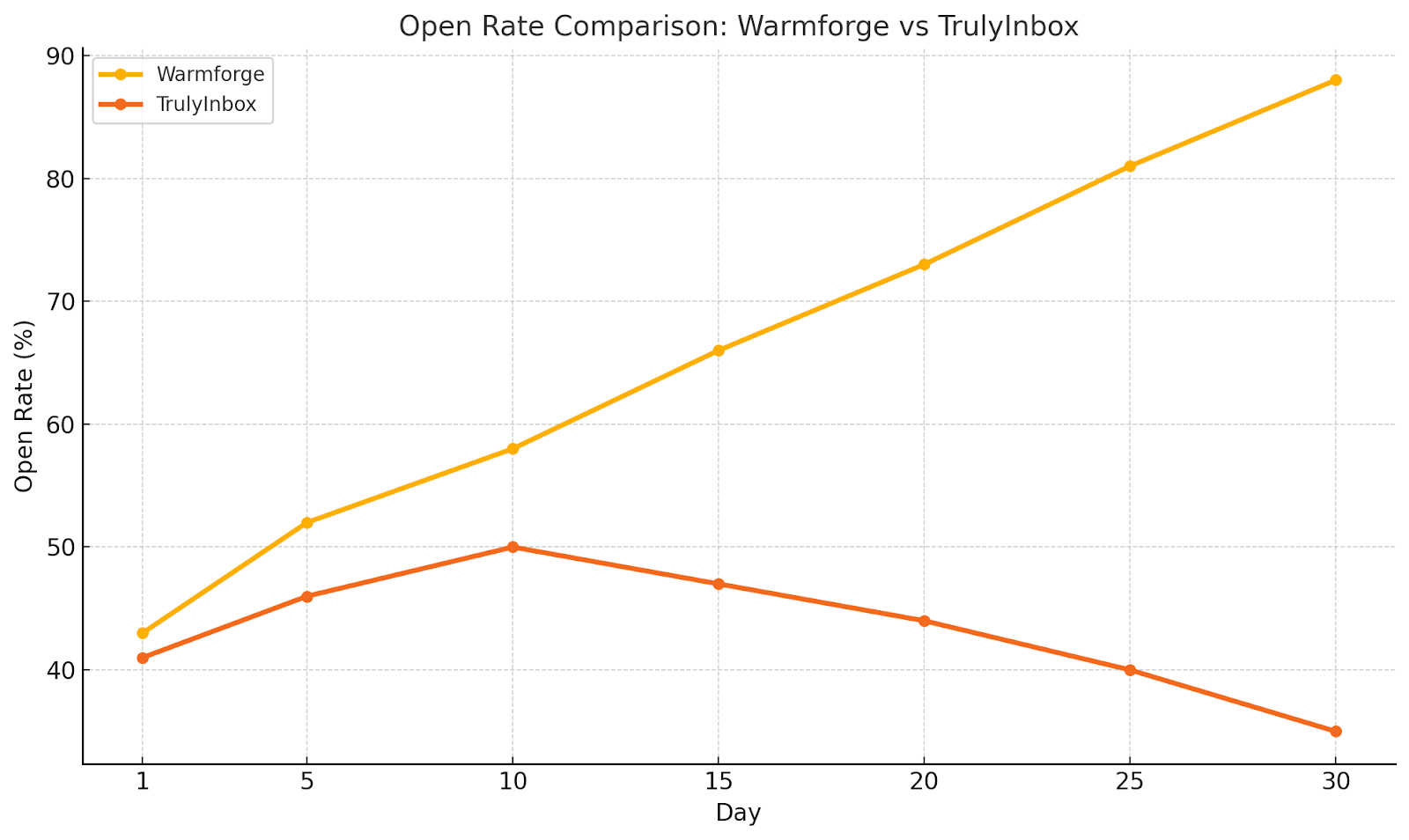 TrulyInbox vs Warmforge performance graph
