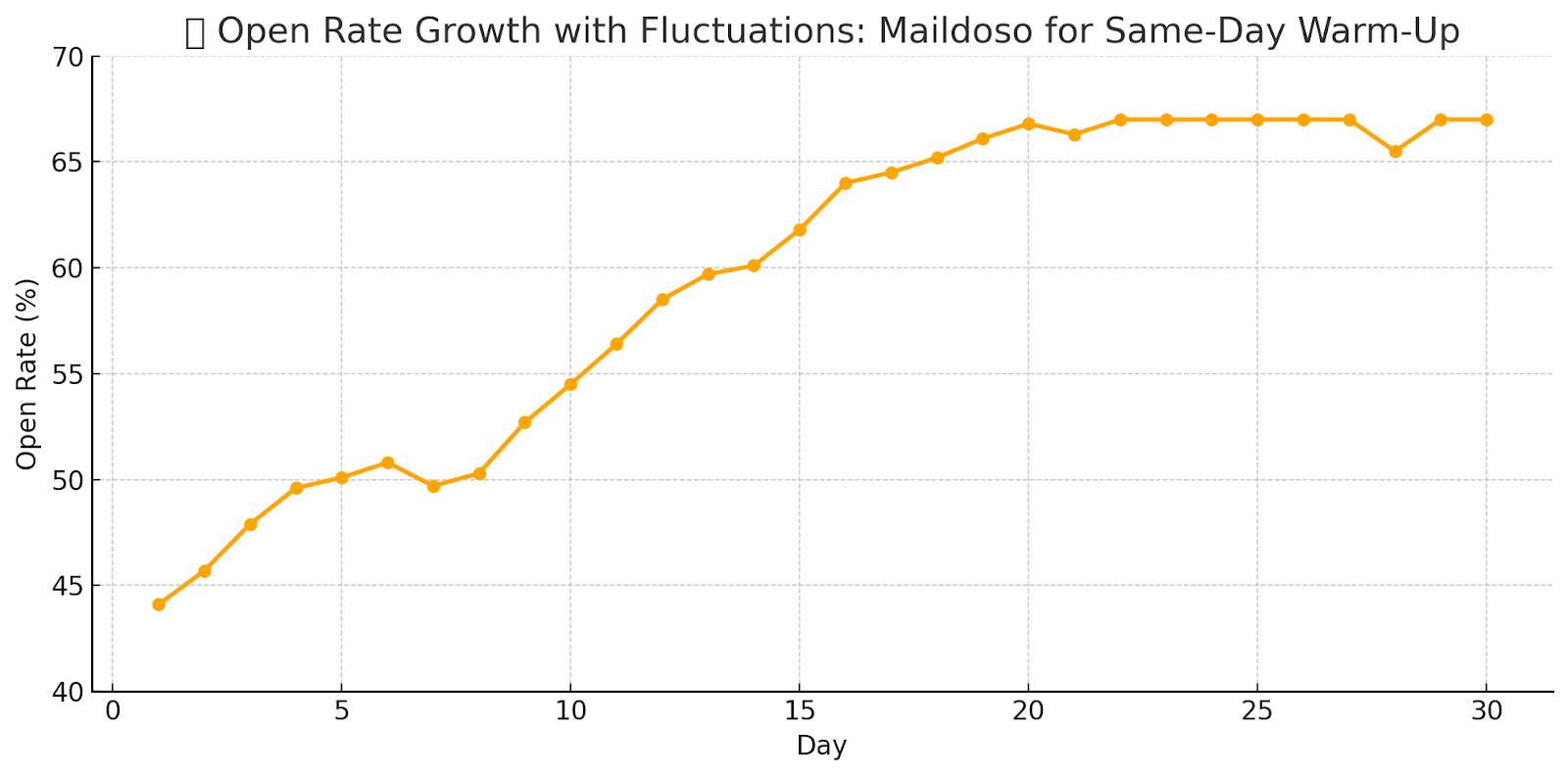 Maildoso performance graph