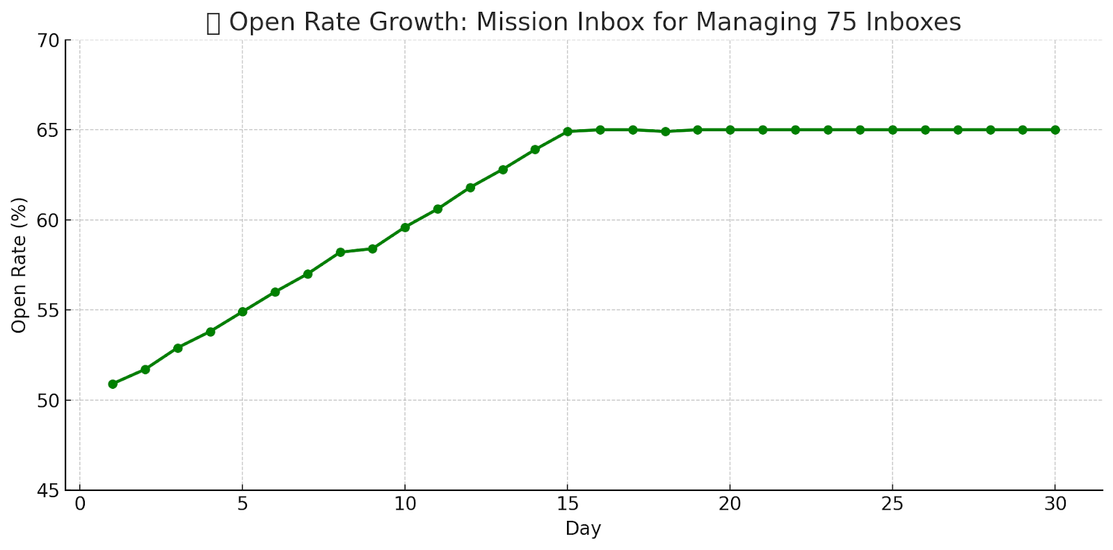 Mission Inbox Performance graph