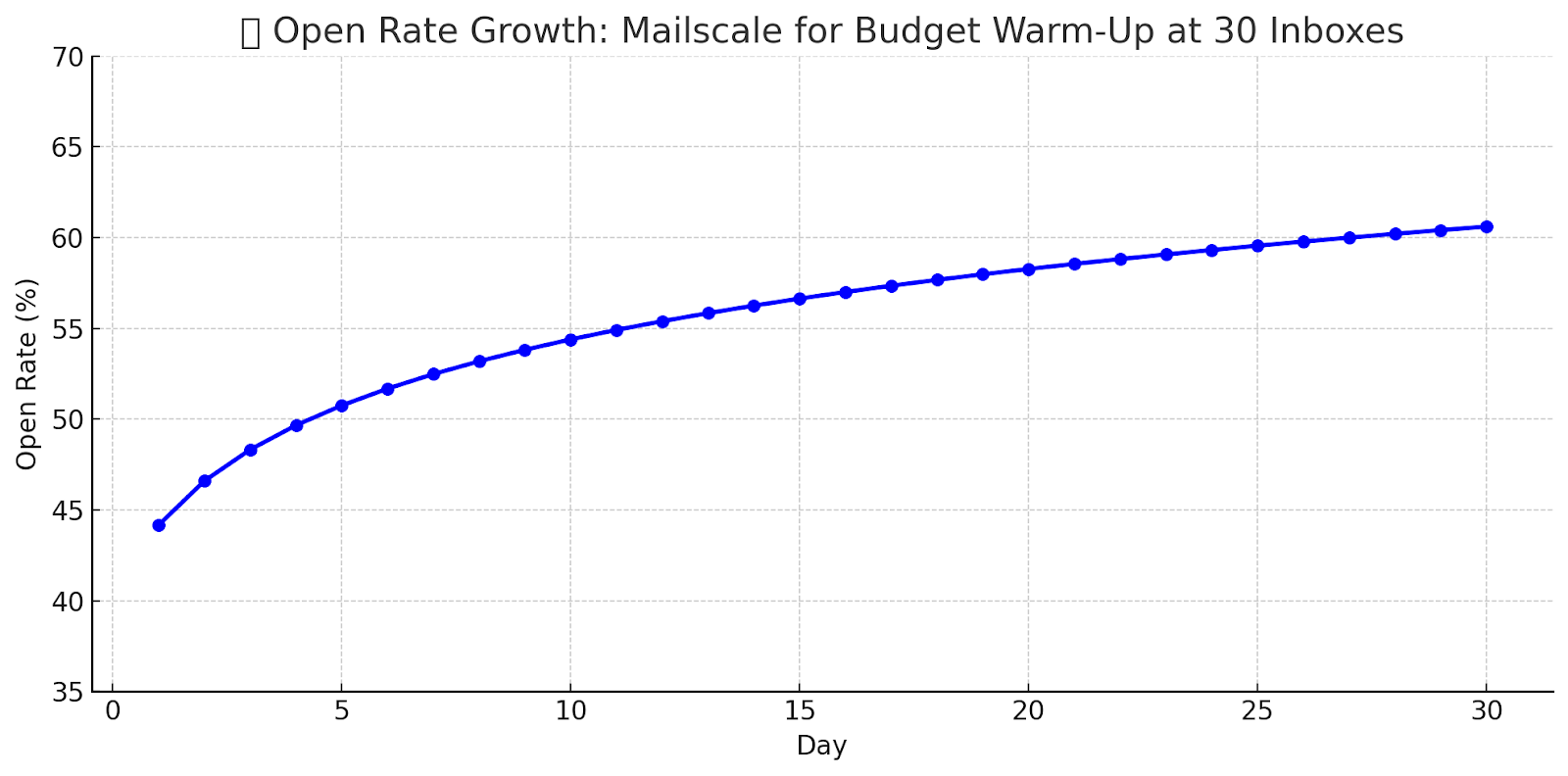 Mailscale performance graph