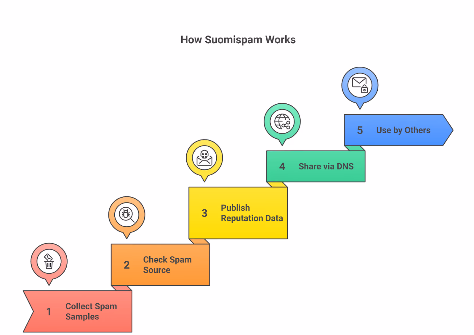 Working of Suomispam Reputation