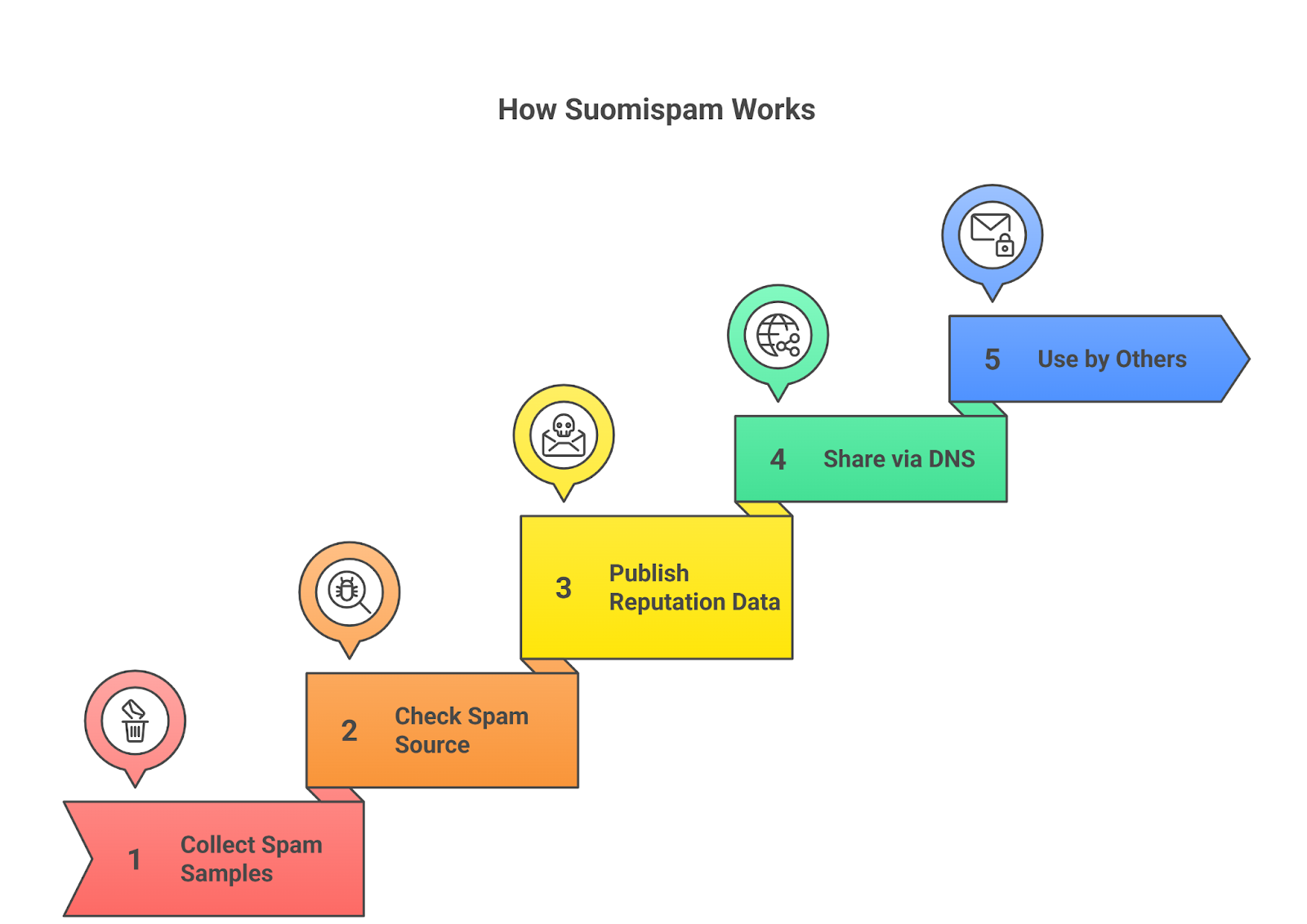Working of Suomispam Reputation