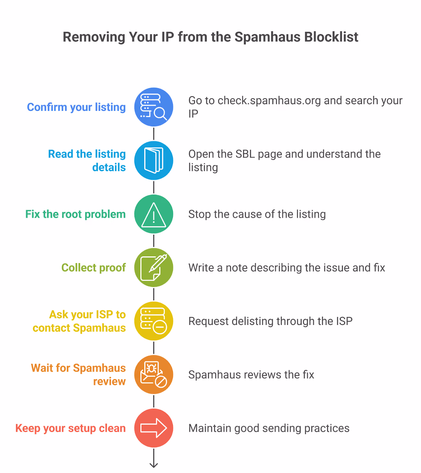 Steps to remove your IP from Spamhaus Blacklist