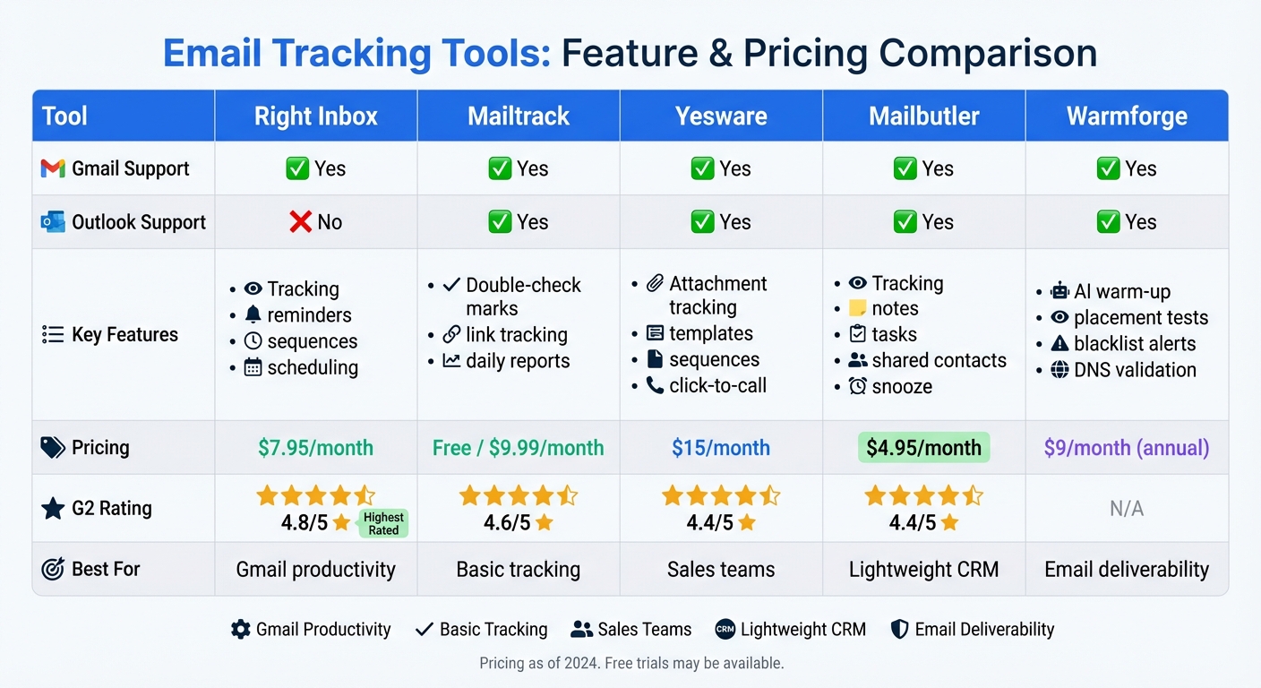 Email Tracking Tools Feature Comparison Chart