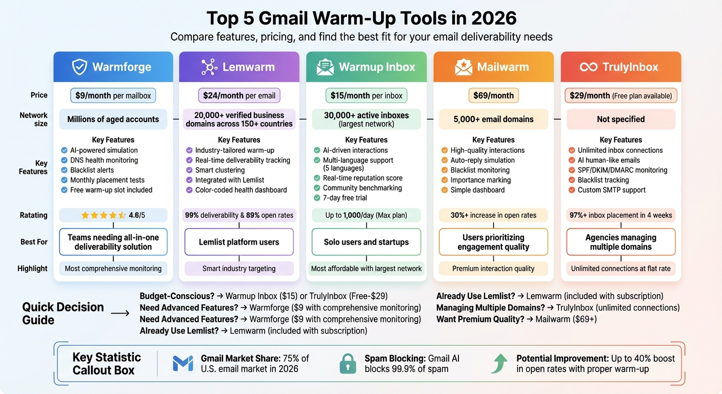 Gmail Warm-Up Tools Comparison 2026: Features, Pricing and Best Use Cases