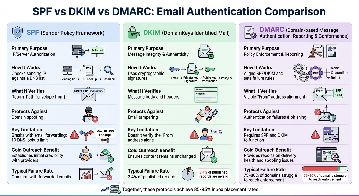 SPF vs DKIM vs DMARC Email Authentication Protocols Comparison