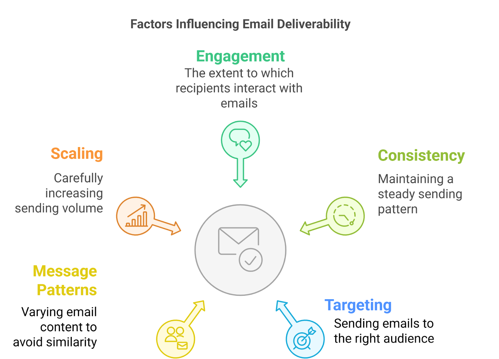 Factors Influencing Email Deliverability