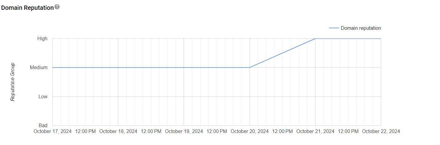 Domain reputation in Google Postmaster