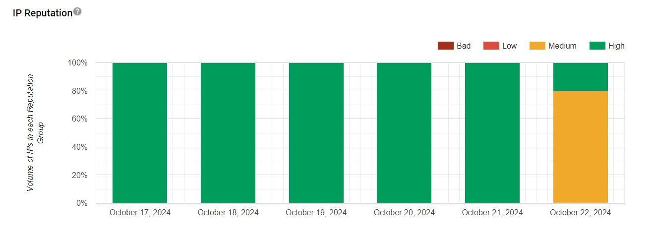 IP Reputation in Google Postmaster
