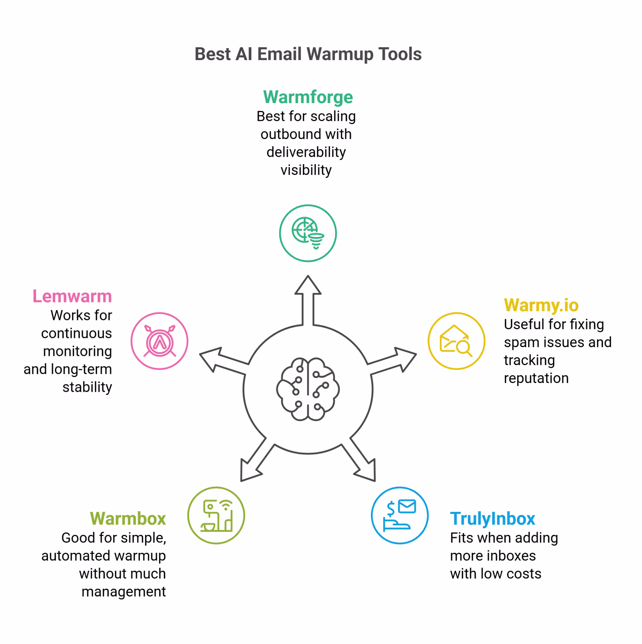 Best AI Email Warmup Tools