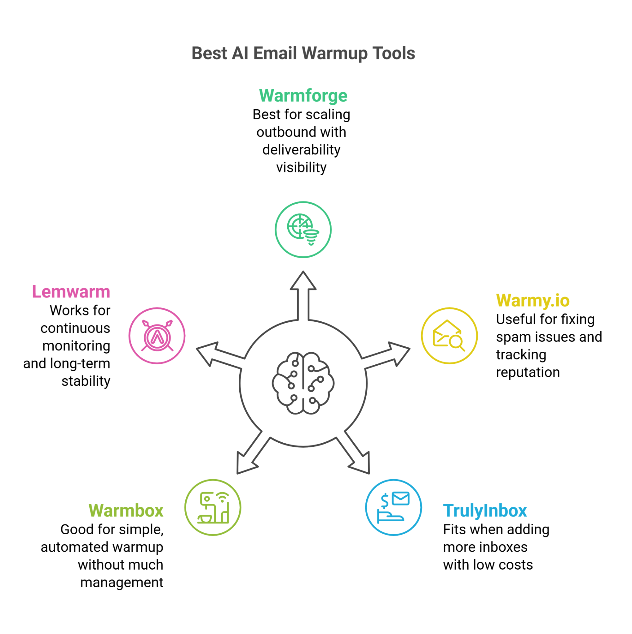 Best AI Email Warmup Tools
